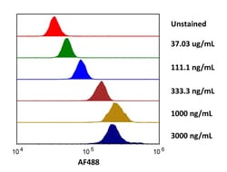R&D Systems&trade;&nbsp;Recombinant Human PD-L2/B7-DC His Alexa Fluor&trade; 488 Protein