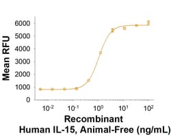 R D Systems Recombinant Human IL-15 Animal-Free Protein 1 mg | Buy Online | R&amp;D Systems&trade; | Fisher Scientific