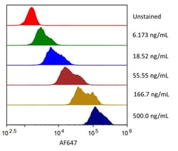 R&D Systems&trade;&nbsp;Recombinant Human B7-1/CD80 Fc Alexa Fluor&trade; 647 Protein