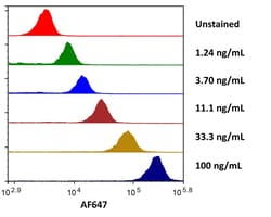 R&D Systems&trade;&nbsp;Recombinant Human IgG1 Fc Chimera Alexa Fluor&trade; 647 Protein