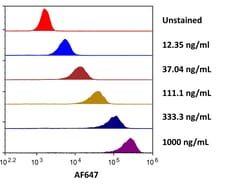 R&D Systems&trade;&nbsp;Recombinant Human PD-L2/B7-DC Fc Alexa Fluor&trade; 647 Protein