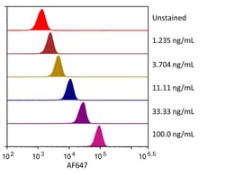 R D Systems Recombinant Human PD-L1/B7-H1 Fc Alexa Fluor 647 Protein 20 &mu;g | Buy Online | R&amp;D Systems&trade; | Fisher Scientific