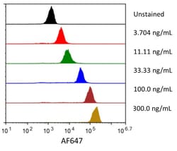 R&D Systems&trade;&nbsp;Recombinant Human B7-H2 Fc Chimera Alexa Fluor&trade; 647 Protein