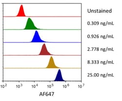 R D Systems Recombinant Human GITR Ligand Alexa Fluor 647 Protein 20 &mu;g | Buy Online | R&amp;D Systems&trade; | Fisher Scientific