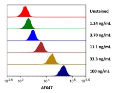 R&D Systems&trade;&nbsp;Recombinant Human IL-13 R alpha2 Fc Alexa Fluor&trade; 647 Protein