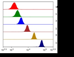 R D Systems Recombinant Human B7-H4 Fc Chimera Alexa Fluor 647 Protein 20 &mu;g | Buy Online | R&amp;D Systems&trade; | Fisher Scientific