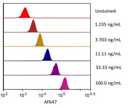R D Systems Recombinant Human PD-L1/B7-H1 His Alexa Fluor 647 Protein 20 &mu;g | Buy Online | R&amp;D Systems&trade; | Fisher Scientific