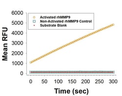 R&D Systems&trade;&nbsp;Recombinant Human MMP-9 His-tag Avi-tag Protein, CF