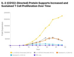 R&D Systems&trade;&nbsp;Recombinant Human IL-2 (CD122-Directed) Protein, CF