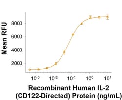R D Systems Recombinant Human IL-2 (CD122-Directed) Protein, CF 1 mg | Buy Online | R&amp;D Systems&trade; | Fisher Scientific