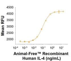 R D Systems Recombinant Human IL-4 Protein, Animal-Free 50 &mu;g | Buy Online | R&amp;D Systems&trade; | Fisher Scientific