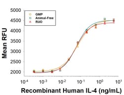 R&D Systems™ Recombinant Human IL-4 Protein