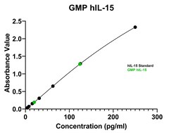 R D Systems Recombinant Human IL-15 GMP Protein, CF 10 &mu;g | Buy Online | R&amp;D Systems&trade; | Fisher Scientific