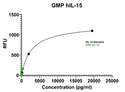 R D Systems Recombinant Human IL-15 GMP Protein, CF 10 &mu;g | Buy Online | R&amp;D Systems&trade; | Fisher Scientific