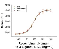 R D Systems Recombinant Human Flt-3 Ligand/FLT3L Protein, Animal-Free 50 &mu;g | Buy Online | R&amp;D Systems&trade; | Fisher Scientific