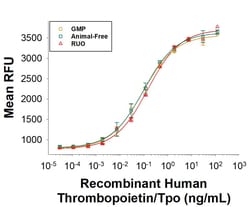 R D Systems Recombinant Human Thrombopoietin/TPO Protein, CF 1 mg | Buy Online | R&amp;D Systems&trade; | Fisher Scientific