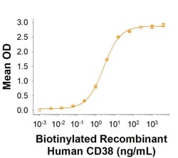 R&D Systems™ Recombinant Human CD38 His-tag Biotin Protein, CF