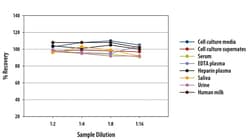 R D Systems Human Serpin G1/C1 Inhibitor Quantikine ELISA Kit 1 Kit | Buy Online | R&amp;D Systems&trade; | Fisher Scientific