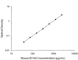 R&D Systems&trade;&nbsp;Mouse B7-H2 DuoSet ELISA