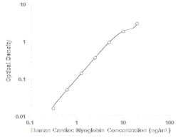 R&D Systems&trade;&nbsp;Human Cardiac Myoglobin DuoSet ELISA