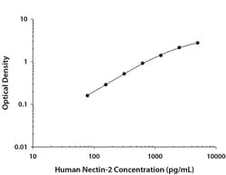 R&D Systems™ Human Nectin-2/CD112 DuoSet ELISA