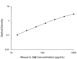 R&D Systems&trade;&nbsp;Mouse IL-36 beta/IL-1F8 DuoSet ELISA
