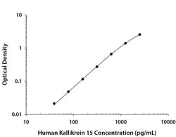 R&D Systems™ Human Kallikrein 15 DuoSet ELISA