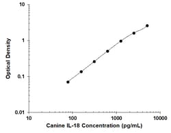 R&D Systems™ Canine IL-18 DuoSet ELISA