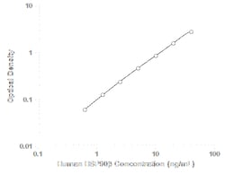 R&D Systems™ Human HSP90 beta DuoSet ELISA