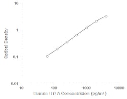 R DSystems Human BTLA DuoSet ELISA 1 kit (pour 5 plaques) | Buy Online | R&amp;DSystems&trade; | Fisher Scientific