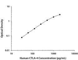 R&D Systems™ Human CTLA-4 DuoSet ELISA