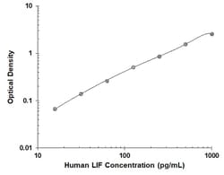 R&DSystems&trade;&nbsp;Human LIF DuoSet ELISA