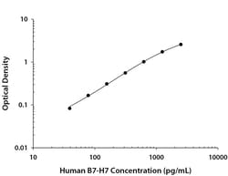 R&D Systems&trade;&nbsp;Human B7-H7/HHLA2 DuoSet ELISA