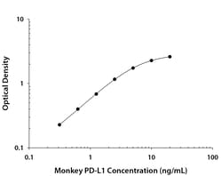R D Systems Monkey PD-L1/B7-H1 DuoSet ELISA 1 Kit (for 15 Plates) | Buy Online | R&amp;D Systems&trade; | Fisher Scientific
