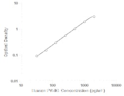 R&DSystems&trade;&nbsp;Human PVRIG DuoSet ELISA