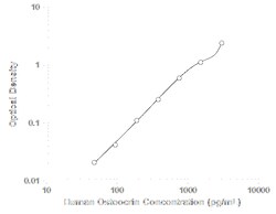 R&D Systems™ Human Osteocrin DuoSet ELISA