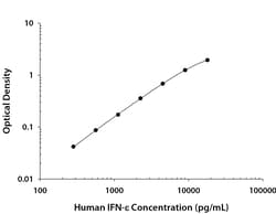 R&D Systems&trade;&nbsp;Human IFN-epsilon DuoSet ELISA