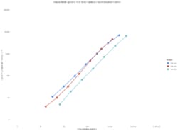 R&D Systems TGF-beta Premixed Magnetic Luminex™ Performance Assay