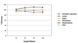 R&D Systems&trade;&nbsp;Human CTLA-4 Quantikine HS ELISA Kit