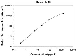 R&D Systems™ Human IL-1 beta/IL-1F2 High Sensitivity Magnetic Luminex™ Performance Assay