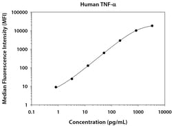 R&D Systems&trade;&nbsp;Human TNF-alpha High Sensitivity Magnetic Luminex&trade; Performance Assay