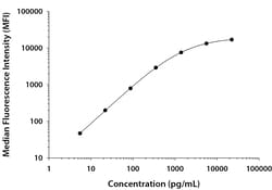 R&D Systems&trade;&nbsp;Human IFN-gamma High Sensitivity Magnetic Luminex&trade; Performance Assay