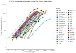 R&D Systems&trade;&nbsp;NHP XL Cytokine Luminex&trade; Performance 37-plex Fixed Panel