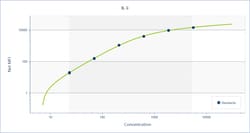 R D Systems Mouse XL IL-9, Luminex Performance Assay 1 Kit | Buy Online | R&amp;D Systems&trade; | Fisher Scientific