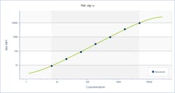 R D Systems Mouse XL TNF-alpha, Luminex Performance Assay 1 Kit | Buy Online | R&amp;D Systems&trade; | Fisher Scientific