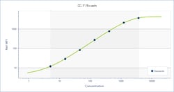 R D Systems Mouse XL CCL11/Eotaxin, Luminex Performance Assay 1 Kit | Buy Online | R&amp;D Systems&trade; | Fisher Scientific