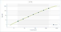 R&D Systems&trade;&nbsp;Mouse XL IL-17A, Luminex&trade; Performance Assay