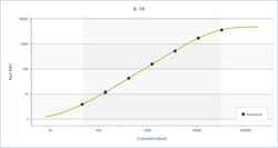 R D Systems Mouse XL IL-18/IL-1F4, Luminex Performance Assay 1 Kit | Buy Online | R&amp;D Systems&trade; | Fisher Scientific