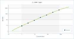 R&D Systems&trade;&nbsp;Mouse XL CCL3/MIP-1 alpha, Luminex&trade; Performance Assay