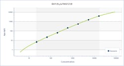 R&D Systems&trade;&nbsp;Mouse XL BAFF/BLyS/TNFSF13B, Luminex&trade; Performance Assay